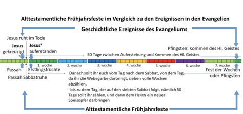 Der pfingstsonntag wird immer im zeitraum. Was bedeutet Pfingsten? - Lehrerermutigungstreffen