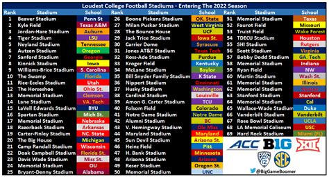 Big Game Boomer On Twitter Loudest College Football Stadium Rankings