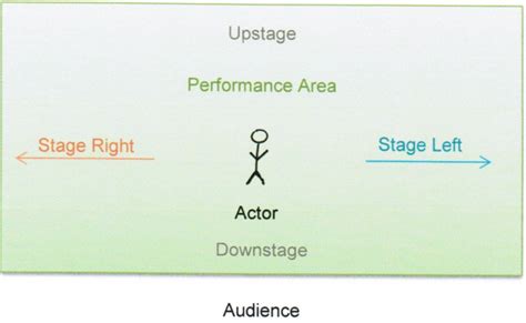 (onstage movement and positioning is. 2012 November » Students for a Creative Iowa