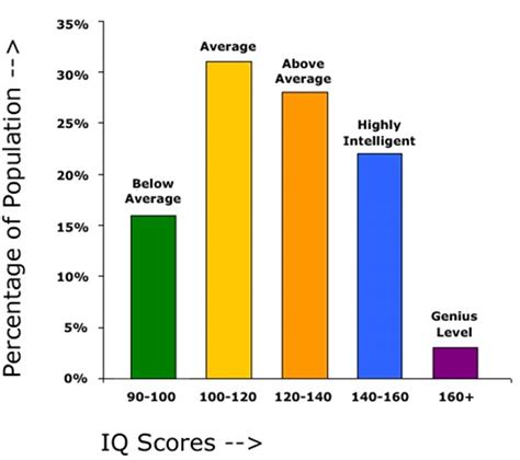 Iq Level Chart World Of Printable And Chart