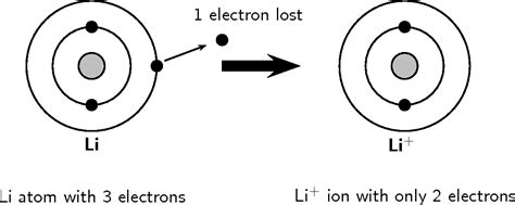 Difference Between Atom And Ion