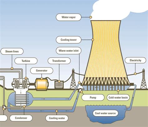 Cooling Towers Dry Wet Natural Draught Nuclear
