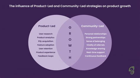 Community Led Growth The Future Of Product Success Chameleon