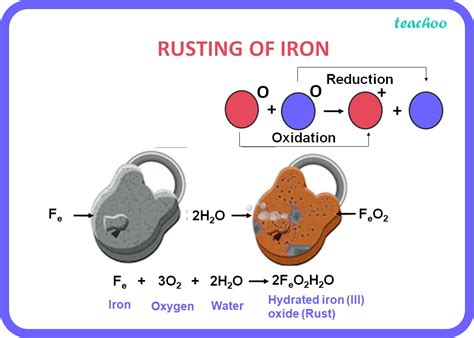 Rusting Of Iron Involves A Chemical Reaction Which Is A Combination Of