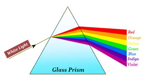 Refraction Of Light Through A Glass Prism 88guru