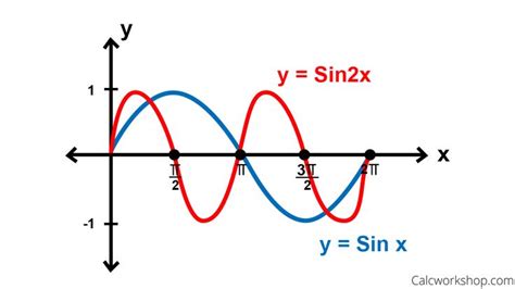 Graphing Sine And Cosine Functions Maddieangel