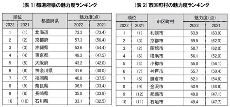 第17回「地域ブランド調査2022」北海道が14年連続1位。近畿の府県は上昇 株式会社ブランド総合研究所のプレスリリース