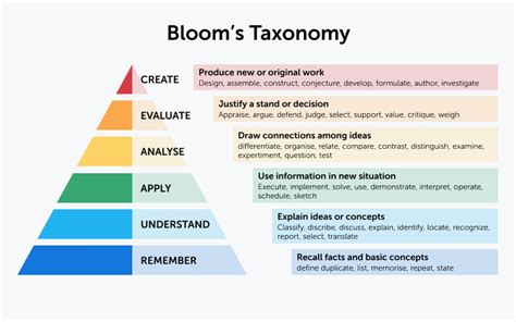 Blooms Taxonomy Revised Levels Verbs For Goals 2022 2023