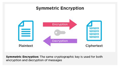 Why Data Encryption Is Essential The Couchbase Blog