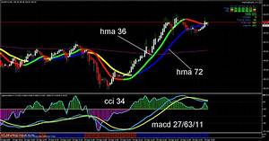 Lost Catastrophe Luster Macd Settings For 1 Minute Chart Numeric If You