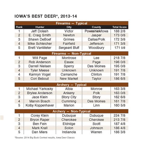 Best Big Buck States For 2014 Iowa Game And Fish