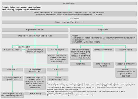 The Diagnosis And Management Of Hypercalcaemia The Bmj