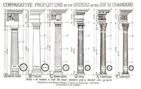 Greek And Roman Columns Proportions