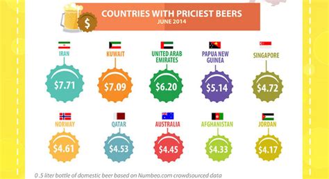 Infographic The Price Of Beer Around The World First We Feast