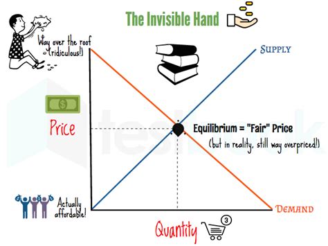 Solved The Concept Of Invisible Hand Was Introduced By