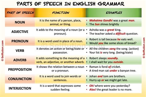 Parts Of Speech In English Grammar Selftution