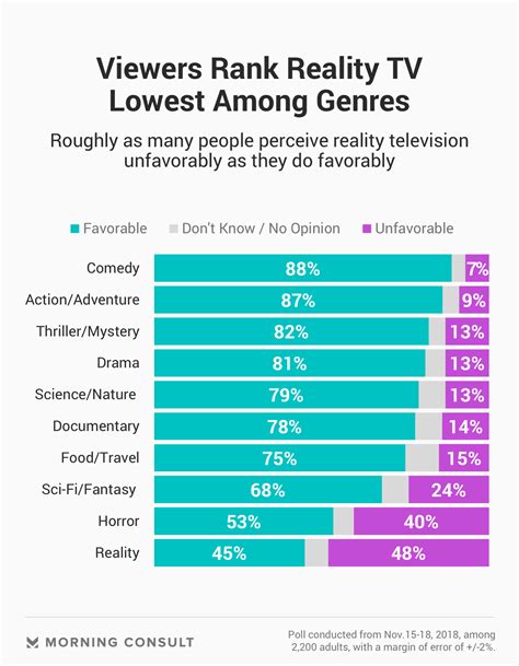 reality is america s least favorite tv genre yet people are still watching