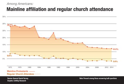 The Growth Of Evangelicals And Decline Of Mainline Protestants