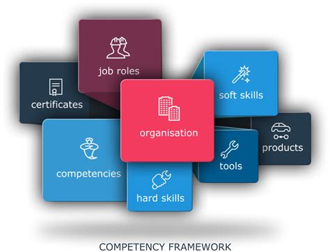 What Is A Competency Framework Model Design Talk