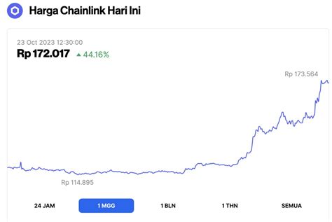 Harga Chainlink Melonjak 44 Dalam 1 Minggu Begini Hasil Analisis LINK