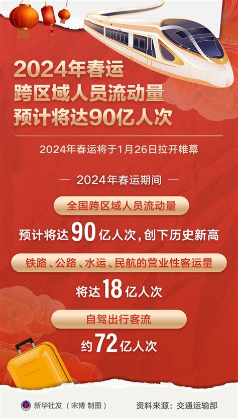 新华全媒丨今年春运跨区域人员流动量预计将达90亿人次 新华网