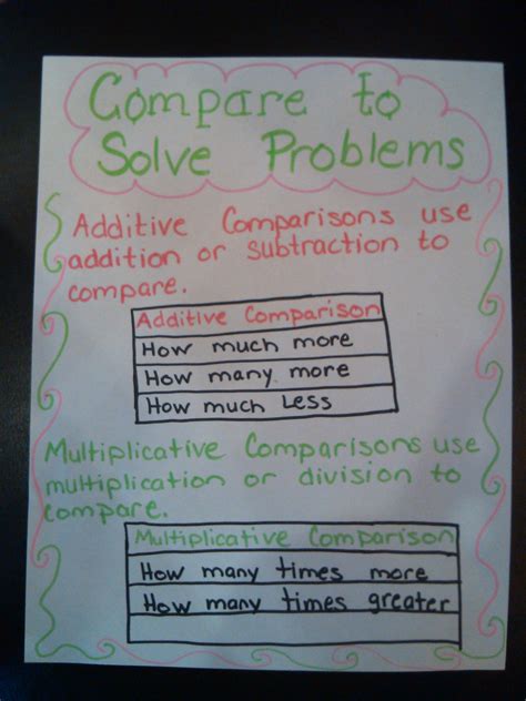 For multiplication you would see words like: Compare to Solve Word Problems Anchor Chart | Word problem anchor chart, Solving word problems ...