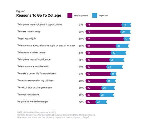 College Decisions Survey Deciding To Go To College