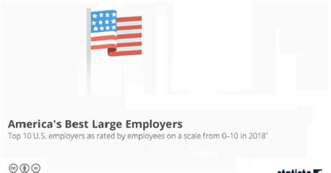 Americas Best Large Employers Infographic Ownvisual Infographic