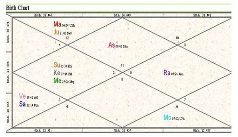 analysing vedic horoscope south indian chart