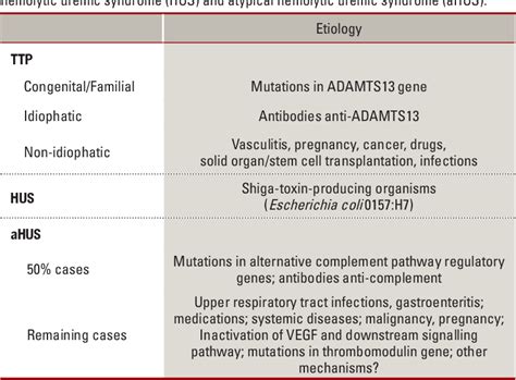 table 1 from viral associated thrombotic microangiopathies semantic scholar