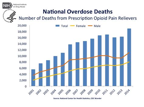 Opioid Addiction Statistics The Opioid Epidemic In America Clear Sky