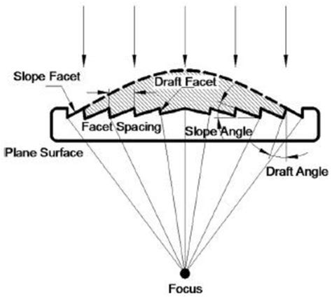 Principle Of Fresnel Lens Download Scientific Diagram