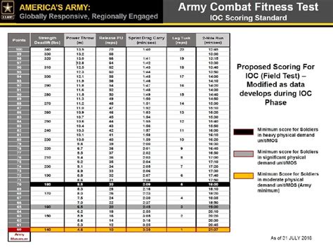 Army Physical Fitness Requirements
