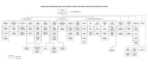 Struktur Organisasi Pdam Tirtanadi