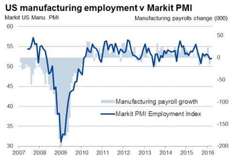 Weak Flash Us Manufacturing Pmi Rounds Off Worst Quarter Since Mid 2012