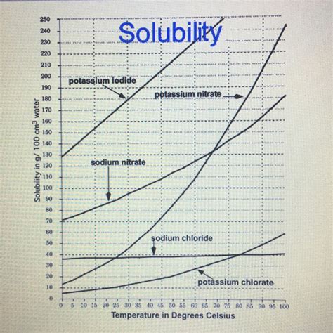 Metal Solubility Chart
