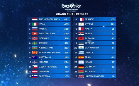 Eurovision 2019 Winner Duncan Laurence Takes The Victory With Arcade