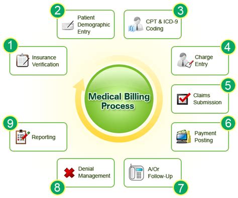 Medical Billing Insurance Claims Process Step By Step