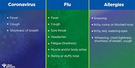Influenza, commonly called the flu, is an infectious disease caused by influenza viruses. Coronavirus vs. Flu vs. Allergies | Bon Secours Blog