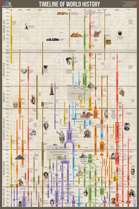 Timeline of World History | History posters, World history classroom, Ancient world history