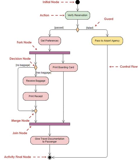 Uml Process Flow Diagram Example Diagram Images