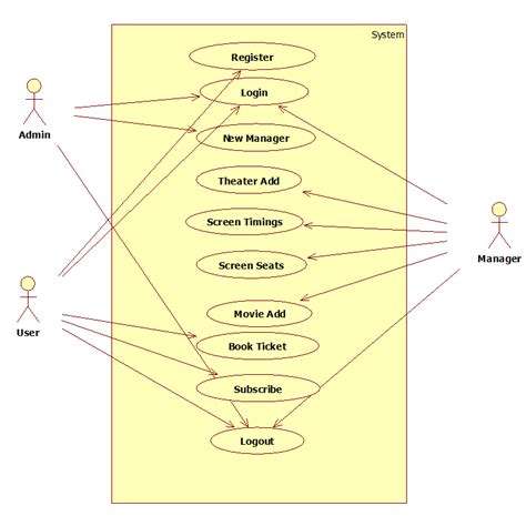 13 Use Case Diagram For Online Movie Ticket Booking System Images