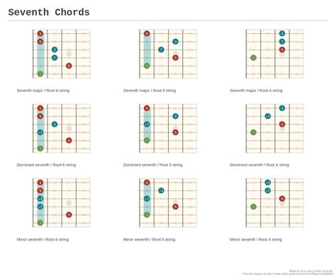 Seventh Chords A Fingering Diagram Made With Guitar Scientist