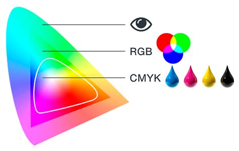 Estremisti Discesa Improvvisa Esercitare Colores Rgb Y Cmyk Carta