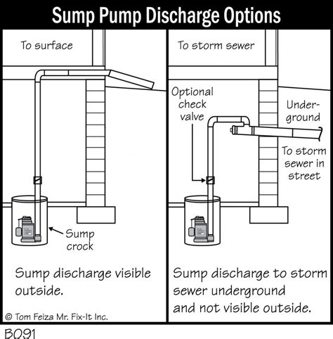 B091 Sump Pump Discharge Options Covered Bridge Professional Home