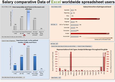 Excel Dashboard Examples 66 Dashboards To Visualize Excel Salaries