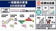 股票技術面 | 5大技術指標運用(MACD、KD、RSI、乖離率、均線) - 妮可要投資