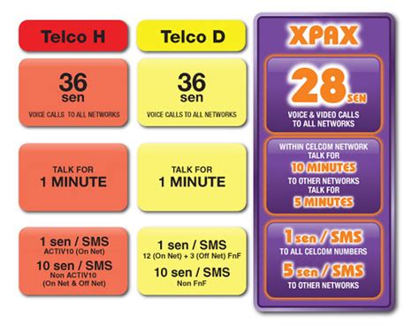 Maxis, digi and celcom also earned acceptable ratings and trailed closely behind, while u once again celcom has secured opensignal's 4g availability award. Analisa dan Perbandingan Pelan Baru Xpax (X2), Berbaloikah ...