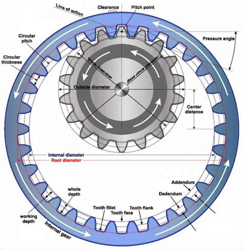 Types Of Gears Gear Parameters And Tooth Profiles Fractory