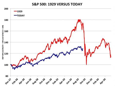 Here S The Truth About That Stock Market Crash Chart That Everyone Is Passing Around
